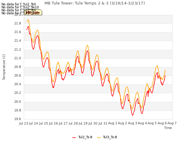 plot of MB Tule Tower: Tule Temps 2 & 3 (3/19/14-3/23/17)