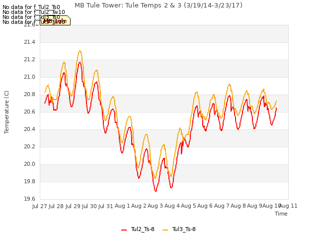 plot of MB Tule Tower: Tule Temps 2 & 3 (3/19/14-3/23/17)