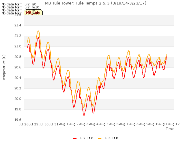 plot of MB Tule Tower: Tule Temps 2 & 3 (3/19/14-3/23/17)