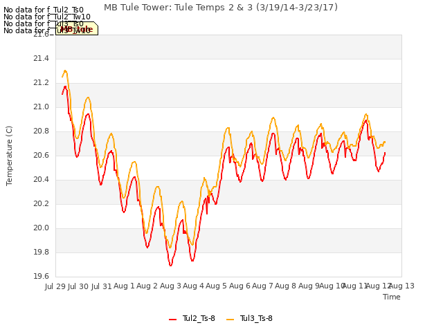 plot of MB Tule Tower: Tule Temps 2 & 3 (3/19/14-3/23/17)