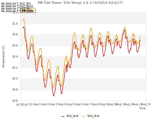 plot of MB Tule Tower: Tule Temps 2 & 3 (3/19/14-3/23/17)