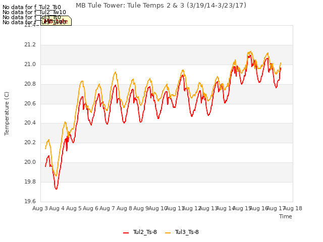 plot of MB Tule Tower: Tule Temps 2 & 3 (3/19/14-3/23/17)