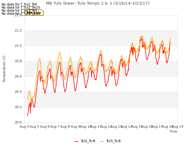 plot of MB Tule Tower: Tule Temps 2 & 3 (3/19/14-3/23/17)