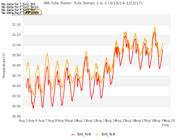 plot of MB Tule Tower: Tule Temps 2 & 3 (3/19/14-3/23/17)