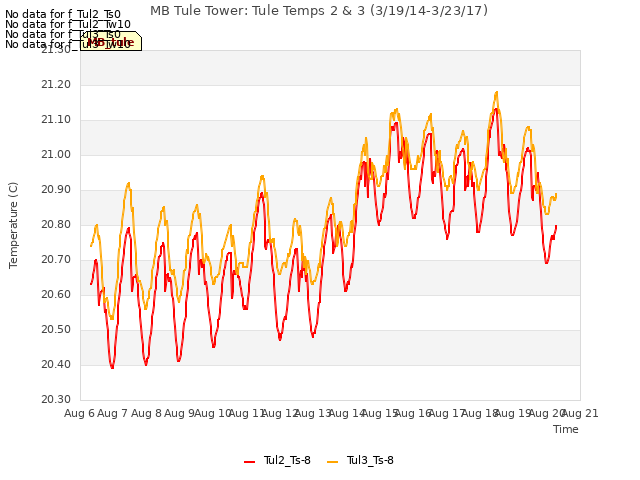 plot of MB Tule Tower: Tule Temps 2 & 3 (3/19/14-3/23/17)