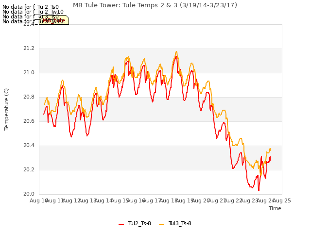 plot of MB Tule Tower: Tule Temps 2 & 3 (3/19/14-3/23/17)