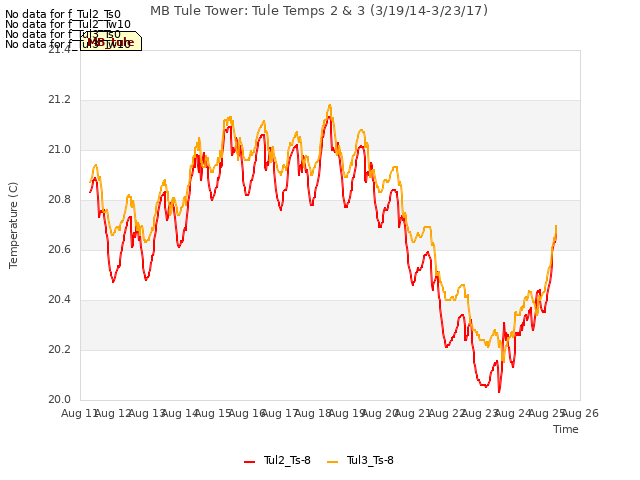 plot of MB Tule Tower: Tule Temps 2 & 3 (3/19/14-3/23/17)