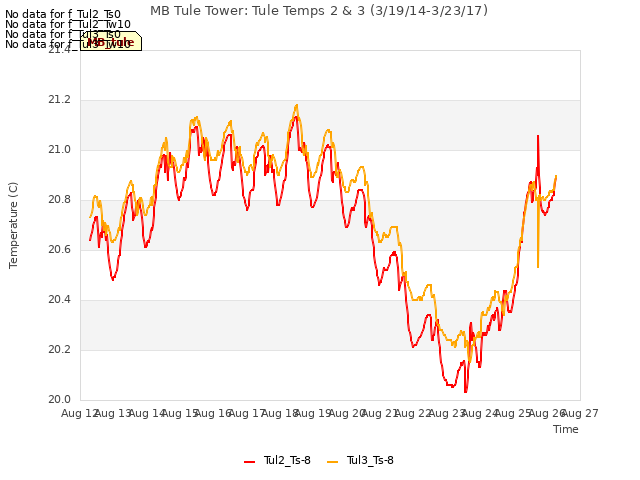 plot of MB Tule Tower: Tule Temps 2 & 3 (3/19/14-3/23/17)