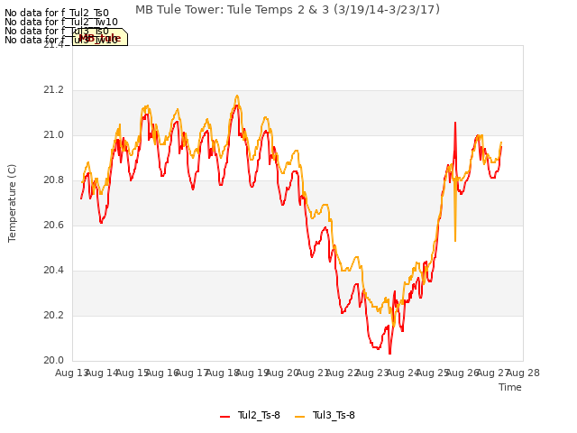 plot of MB Tule Tower: Tule Temps 2 & 3 (3/19/14-3/23/17)