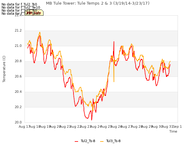 plot of MB Tule Tower: Tule Temps 2 & 3 (3/19/14-3/23/17)