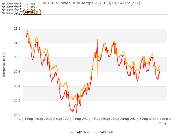 plot of MB Tule Tower: Tule Temps 2 & 3 (3/19/14-3/23/17)