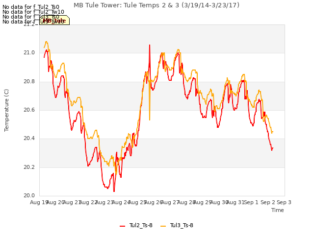 plot of MB Tule Tower: Tule Temps 2 & 3 (3/19/14-3/23/17)