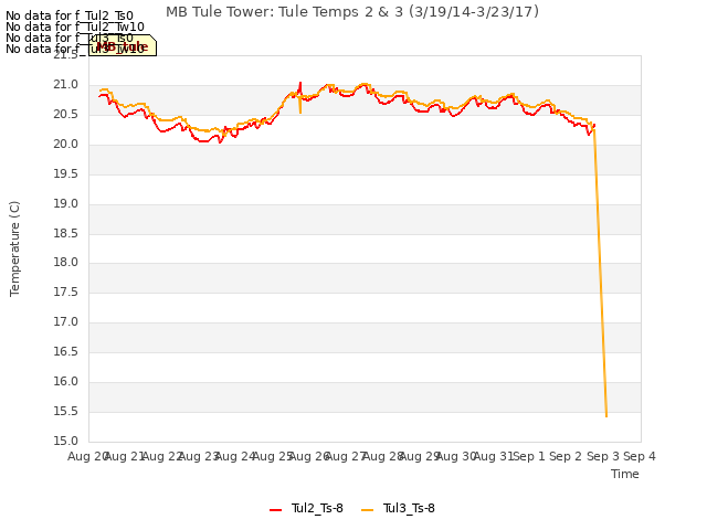 plot of MB Tule Tower: Tule Temps 2 & 3 (3/19/14-3/23/17)