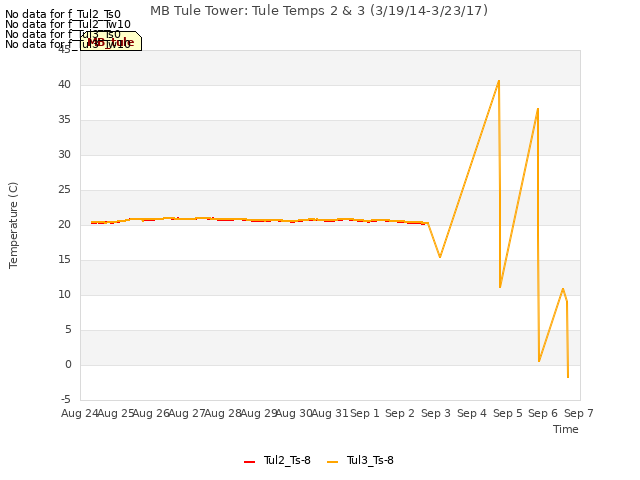 plot of MB Tule Tower: Tule Temps 2 & 3 (3/19/14-3/23/17)