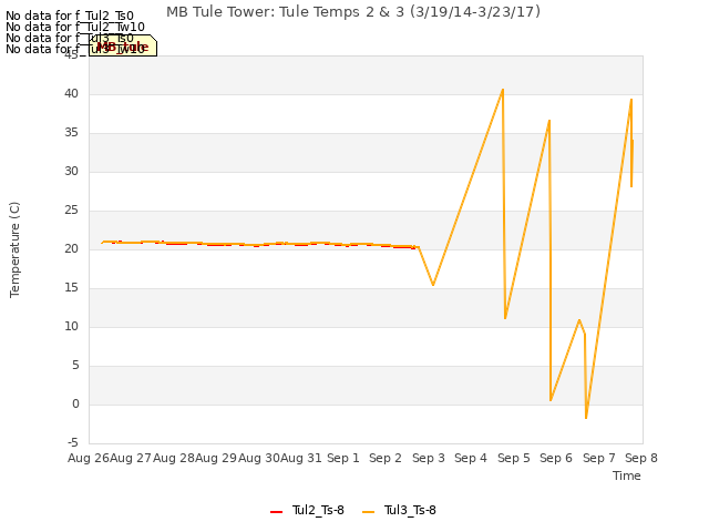 plot of MB Tule Tower: Tule Temps 2 & 3 (3/19/14-3/23/17)