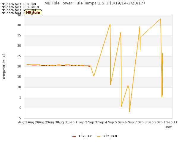 plot of MB Tule Tower: Tule Temps 2 & 3 (3/19/14-3/23/17)