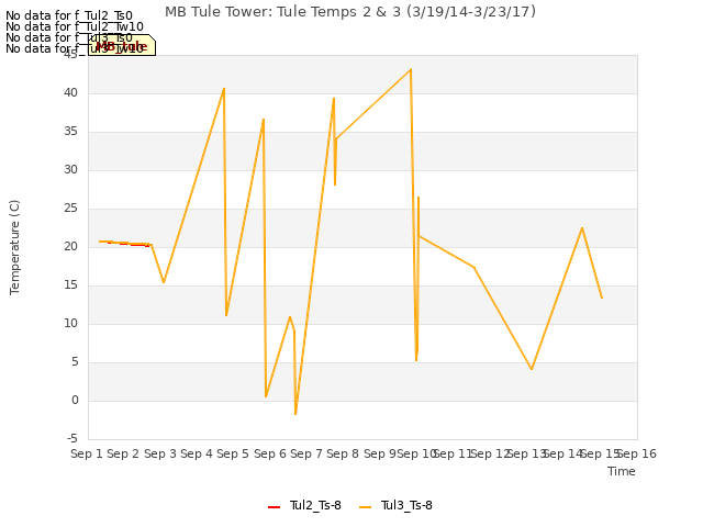 plot of MB Tule Tower: Tule Temps 2 & 3 (3/19/14-3/23/17)