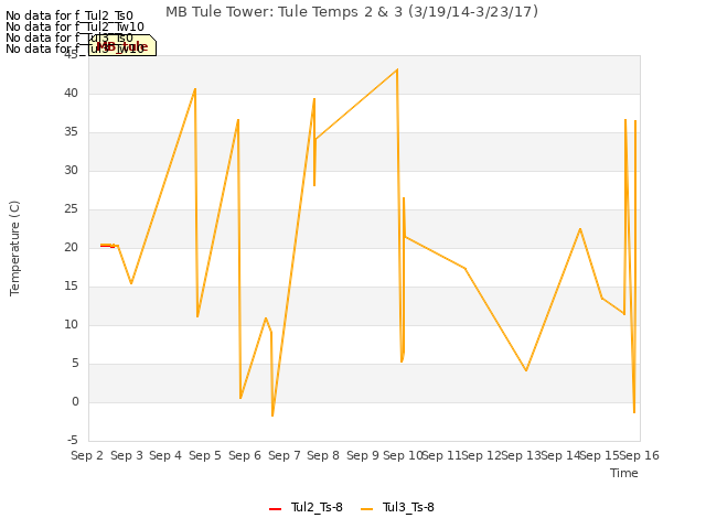 plot of MB Tule Tower: Tule Temps 2 & 3 (3/19/14-3/23/17)