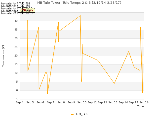 plot of MB Tule Tower: Tule Temps 2 & 3 (3/19/14-3/23/17)