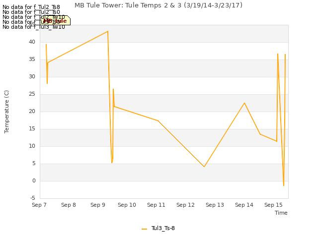 plot of MB Tule Tower: Tule Temps 2 & 3 (3/19/14-3/23/17)