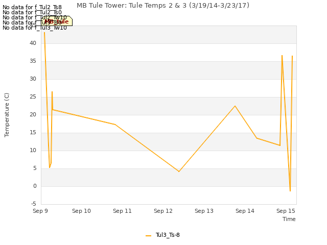 plot of MB Tule Tower: Tule Temps 2 & 3 (3/19/14-3/23/17)