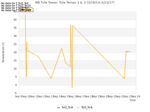 plot of MB Tule Tower: Tule Temps 2 & 3 (3/19/14-3/23/17)