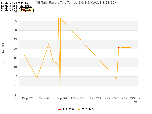 plot of MB Tule Tower: Tule Temps 2 & 3 (3/19/14-3/23/17)