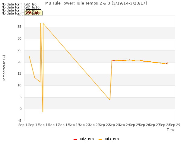 plot of MB Tule Tower: Tule Temps 2 & 3 (3/19/14-3/23/17)