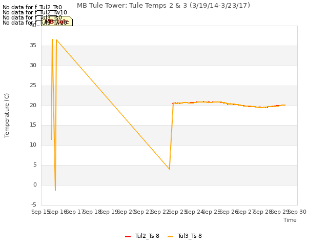 plot of MB Tule Tower: Tule Temps 2 & 3 (3/19/14-3/23/17)