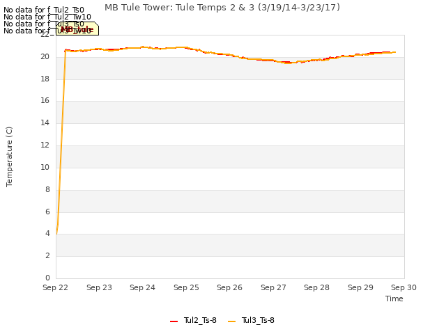 plot of MB Tule Tower: Tule Temps 2 & 3 (3/19/14-3/23/17)