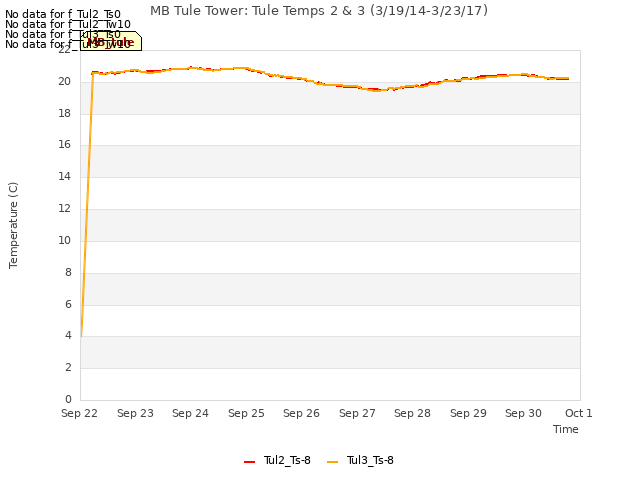 plot of MB Tule Tower: Tule Temps 2 & 3 (3/19/14-3/23/17)