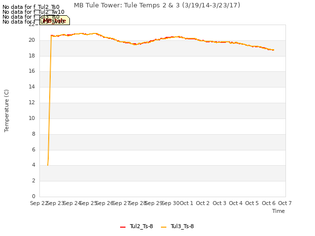 plot of MB Tule Tower: Tule Temps 2 & 3 (3/19/14-3/23/17)