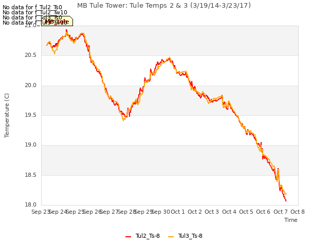 plot of MB Tule Tower: Tule Temps 2 & 3 (3/19/14-3/23/17)