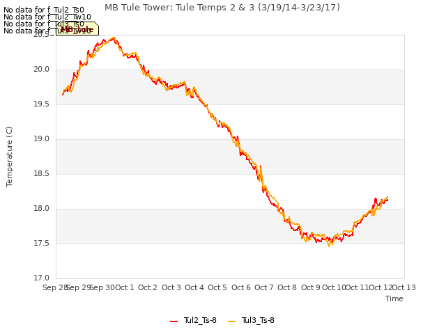 plot of MB Tule Tower: Tule Temps 2 & 3 (3/19/14-3/23/17)