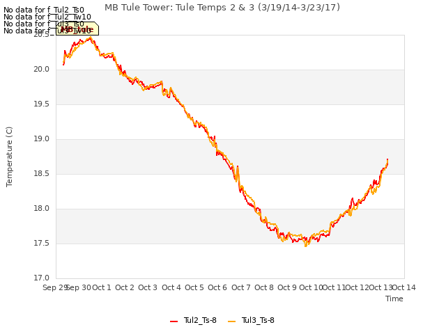 plot of MB Tule Tower: Tule Temps 2 & 3 (3/19/14-3/23/17)