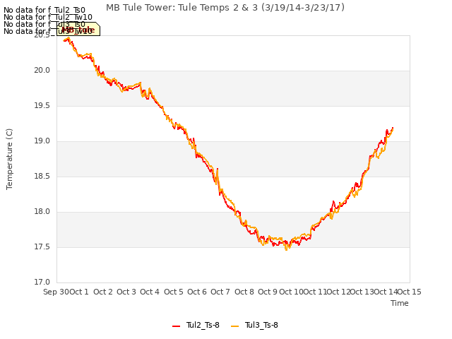 plot of MB Tule Tower: Tule Temps 2 & 3 (3/19/14-3/23/17)