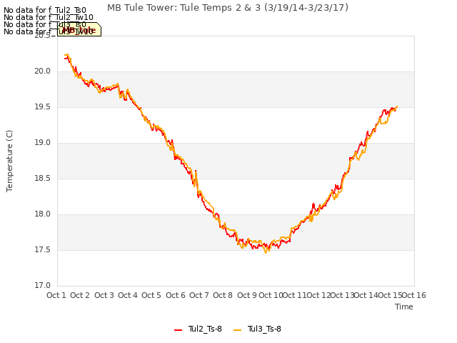 plot of MB Tule Tower: Tule Temps 2 & 3 (3/19/14-3/23/17)