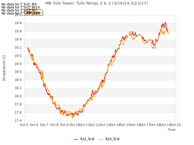 plot of MB Tule Tower: Tule Temps 2 & 3 (3/19/14-3/23/17)