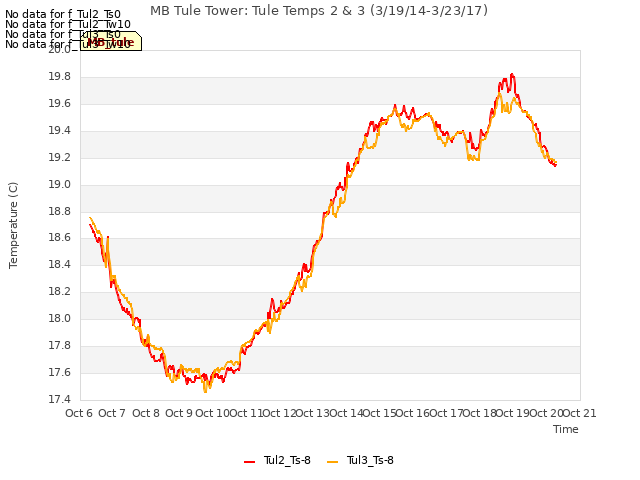 plot of MB Tule Tower: Tule Temps 2 & 3 (3/19/14-3/23/17)