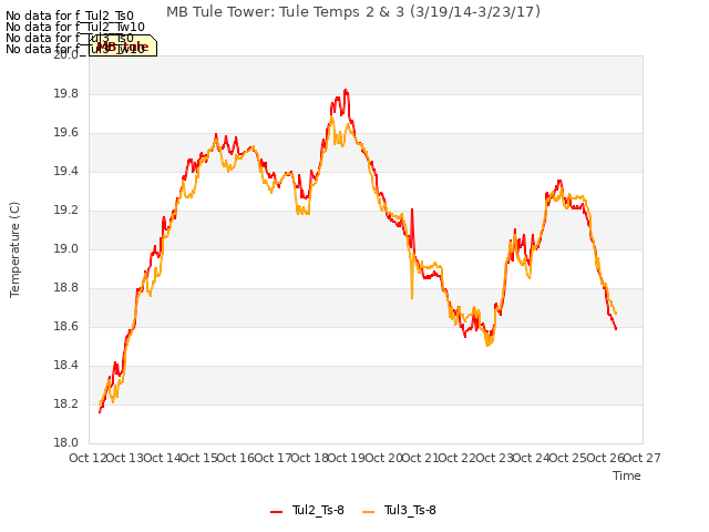 plot of MB Tule Tower: Tule Temps 2 & 3 (3/19/14-3/23/17)