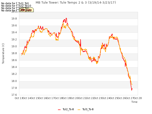 plot of MB Tule Tower: Tule Temps 2 & 3 (3/19/14-3/23/17)