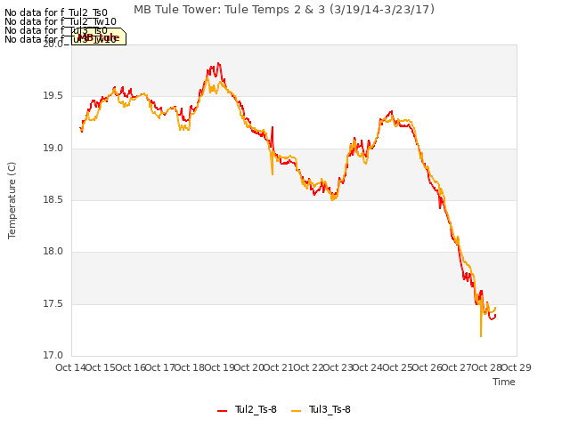 plot of MB Tule Tower: Tule Temps 2 & 3 (3/19/14-3/23/17)