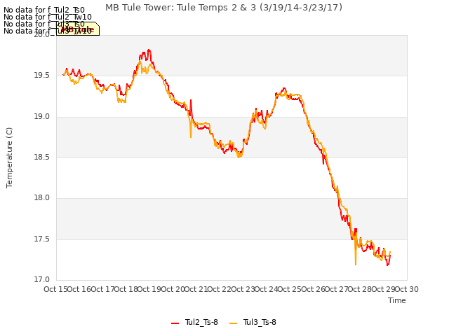 plot of MB Tule Tower: Tule Temps 2 & 3 (3/19/14-3/23/17)