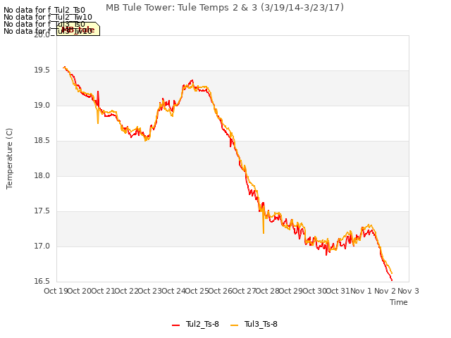 plot of MB Tule Tower: Tule Temps 2 & 3 (3/19/14-3/23/17)