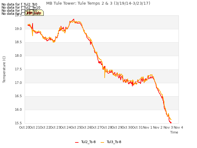 plot of MB Tule Tower: Tule Temps 2 & 3 (3/19/14-3/23/17)