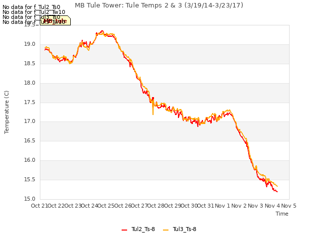 plot of MB Tule Tower: Tule Temps 2 & 3 (3/19/14-3/23/17)
