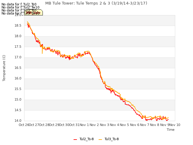 plot of MB Tule Tower: Tule Temps 2 & 3 (3/19/14-3/23/17)