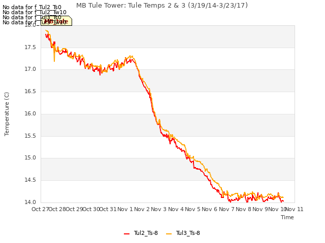 plot of MB Tule Tower: Tule Temps 2 & 3 (3/19/14-3/23/17)