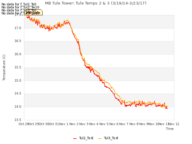 plot of MB Tule Tower: Tule Temps 2 & 3 (3/19/14-3/23/17)