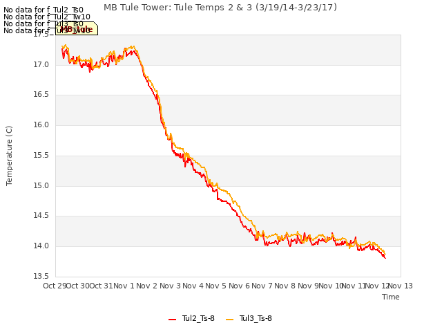 plot of MB Tule Tower: Tule Temps 2 & 3 (3/19/14-3/23/17)